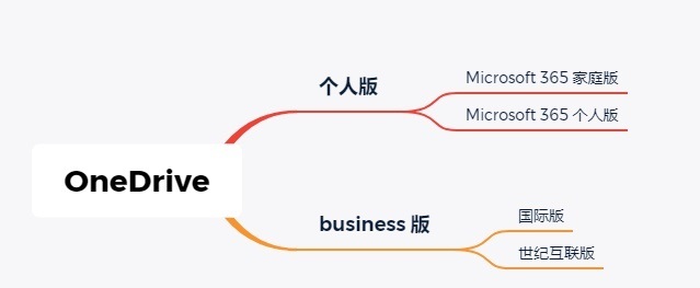 onedrive
